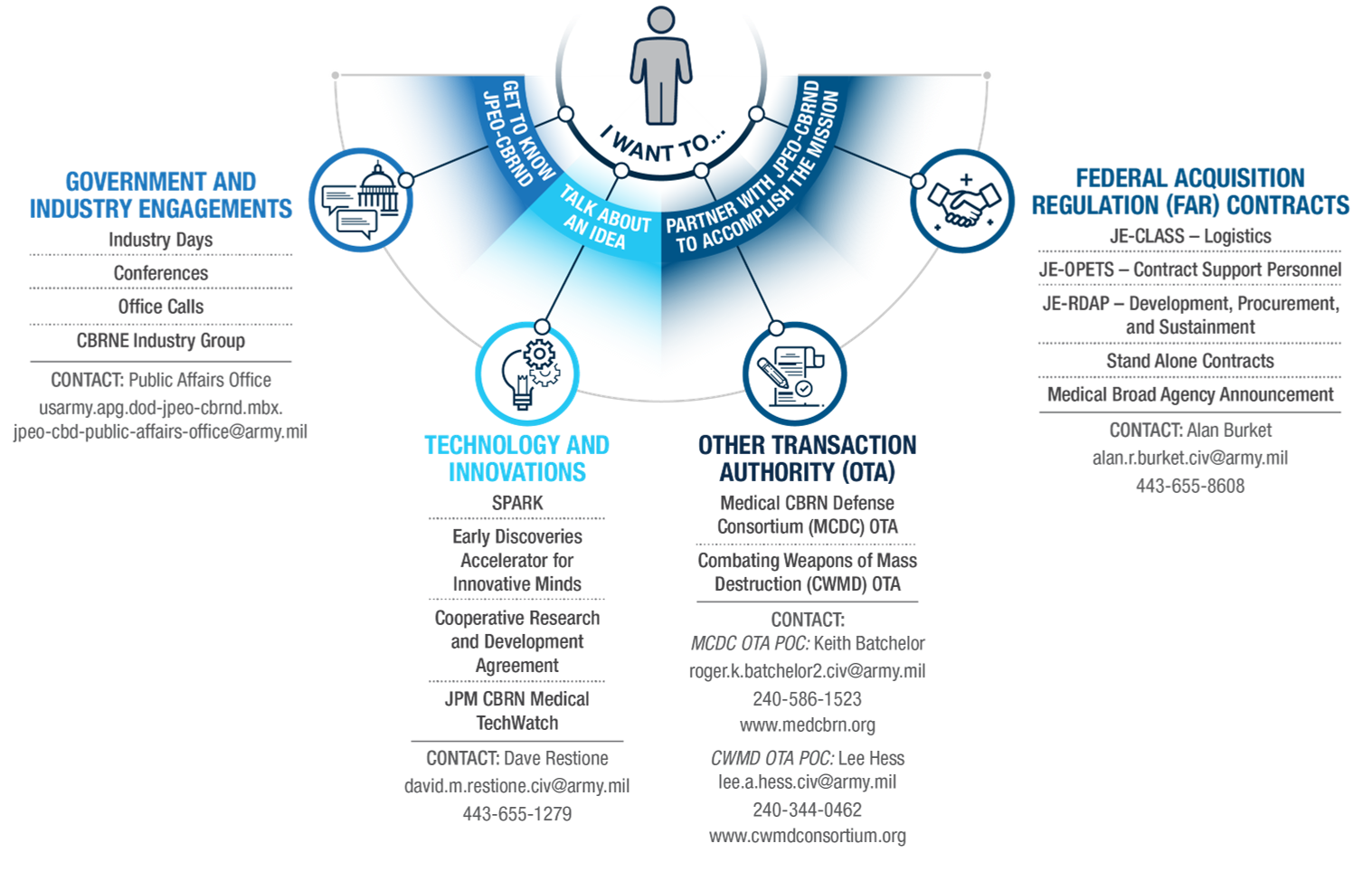 Do Business with the JPEO-CBRND with government and industry engagements, tech and innovations, OTAs and FAR-based contracts