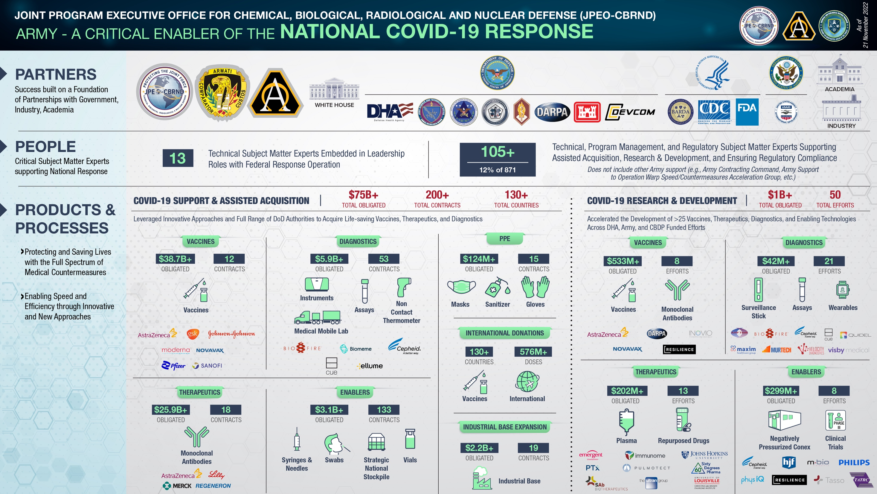 JPEO's and the Army's support to the COVID-19 response, with our partners, people, products & processes
