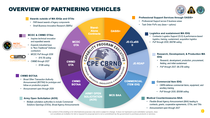 JPEO-CBRND Partnering Vehicles